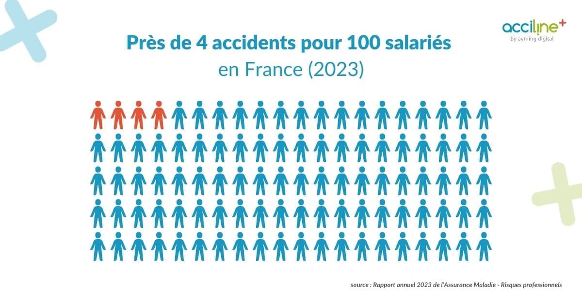 Un graphique montrant près de 4 accidents pour 100 salariés en France (2023)