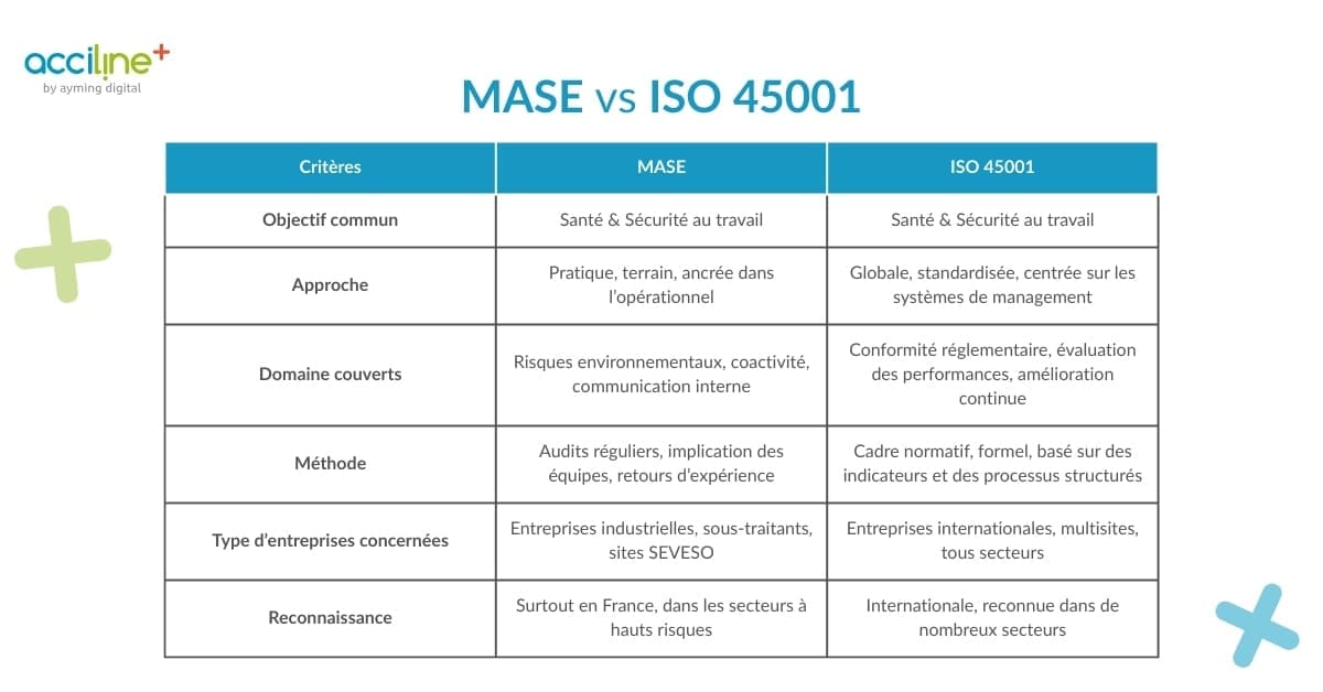 Tableau de comparaison des différences/points communs entre la certification MASE et la norme ISO 45001. Selon plusieurs critères : Objectif commun, Approche, Domaine couverts, Méthode, Types d'entreprises concernées et Reconnaissance en France et à l'internationale.