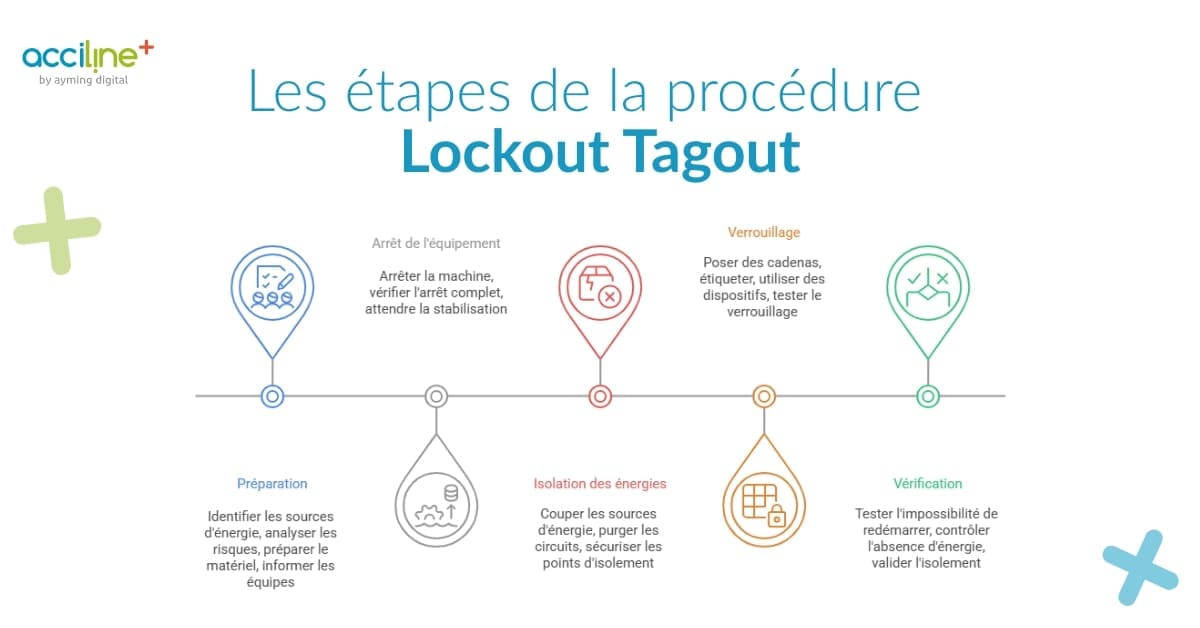 Descriptif des 5 étapes de la procédure Lockout Tagout (LOTO) sous forme de schéma